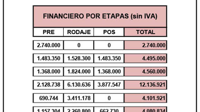 Plan financiero por etapas
